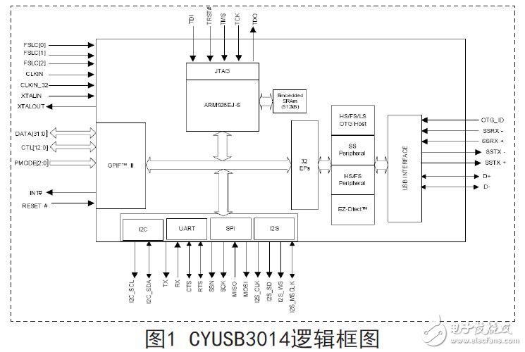 接口芯片