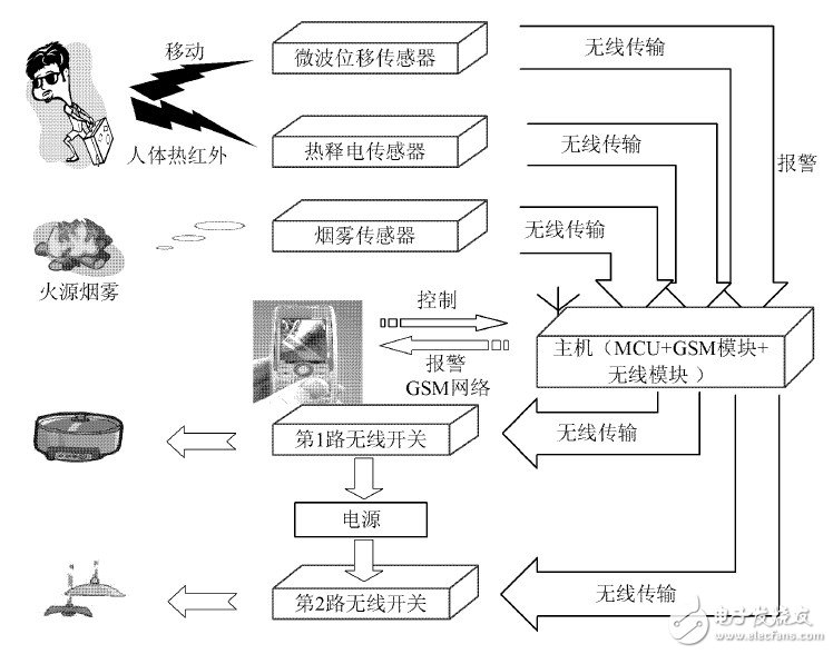 图1  GSM 安防报警系统示意图