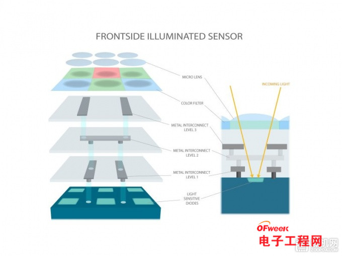 简析曲面传感器：相机技术的又一次飞跃？