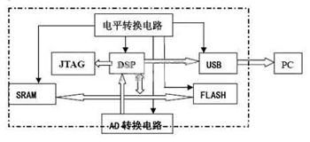 采用DSP的声音采集系统硬件原理及设计0
