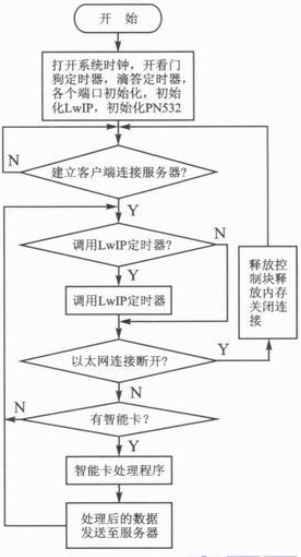 图6 门禁系统的主要流程图