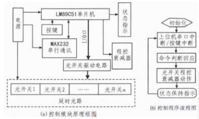 图2 控制模块硬件框图及软件流程图