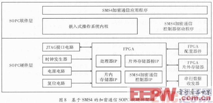 一种基于SMS4的加密通信可编程片上系统设计