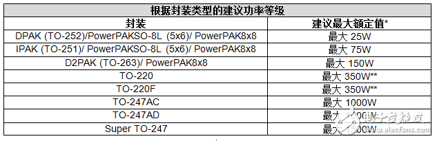 各封装类型下的最大功率级