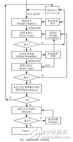 彩色TFT液晶显示控制电路设计及其ASIC实现