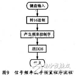 基于DDS芯片的全数控函数信号发生器的设计与实现 