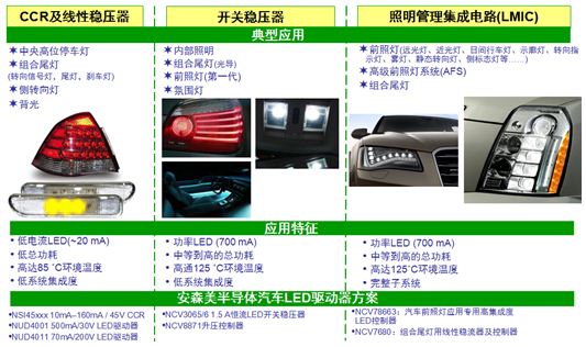 图2：典型汽车照明应用及LED驱动器方案