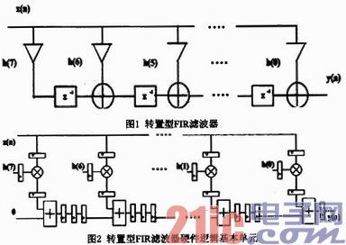 一种基于FPGA的FIR数字滤波器设计与实现