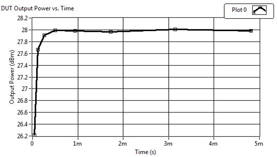 图6：使用基于硬件的调测方法后，功率电平上升的时间要短于传统方法。