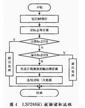 LS7266R1芯片的初始化和数据读取程序的流程如图4