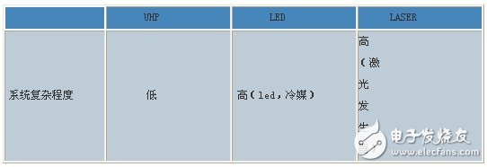 DLP系统光源对比综述