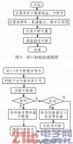 基于PowerPC嵌入式内核的多串口通信扩展设计