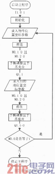 基于S7—200PLC的机械手运动控制