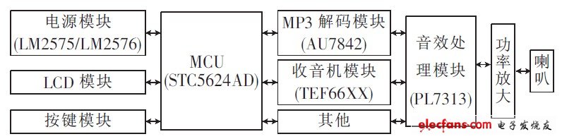 图2 车载音响系统硬件模块框图