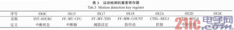 基于MMA8452Q传感器的计步器抗干扰设计