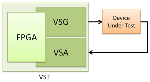 图5：矢量信号收发器将信号发生器、信号分析仪和FPGA整合在一起。