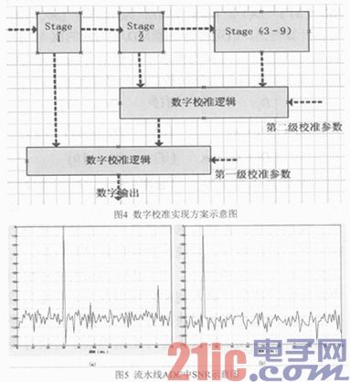 流水线ADC设计中的数字校淮算法与实现