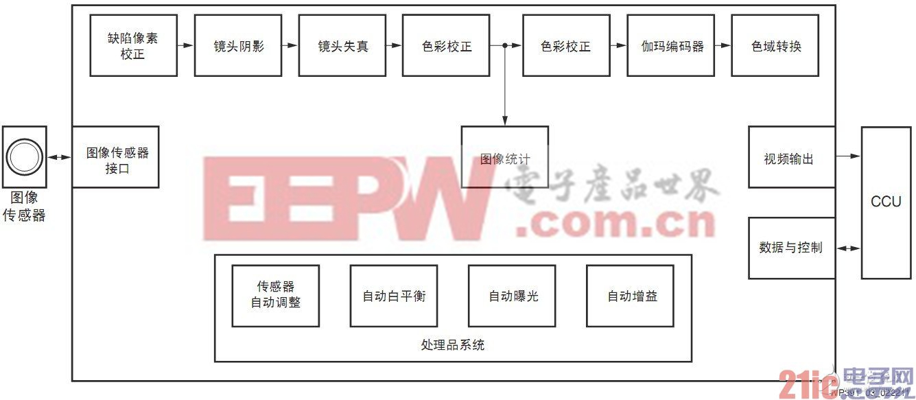 利用赛灵思FPGA轻松应对内窥镜系统架构挑战