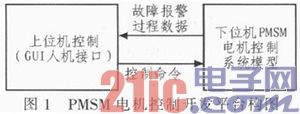 基于Matlab的PMSM电机控制系统虚拟开发平台设计