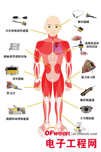 医疗电子领域中各类传感器的基本应用