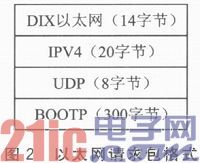 多核DSP的以太网远程程序加载方法