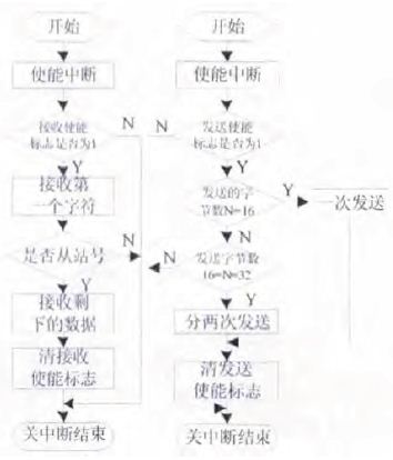 图4 接收和发送中断子程序流程图