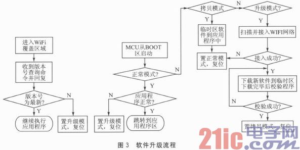 基于WiFi的车载终端远程软件升级方法