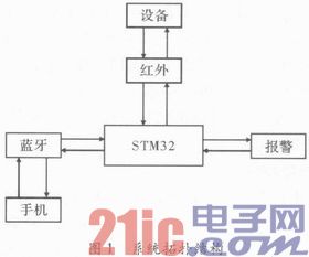 基于STM32的智能家居系统应用研究