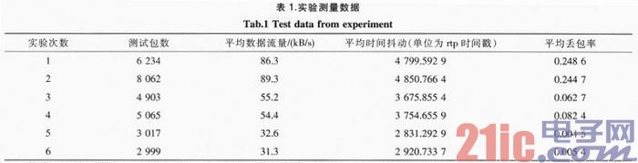 基于TMS320DM365的实时视频无线传输