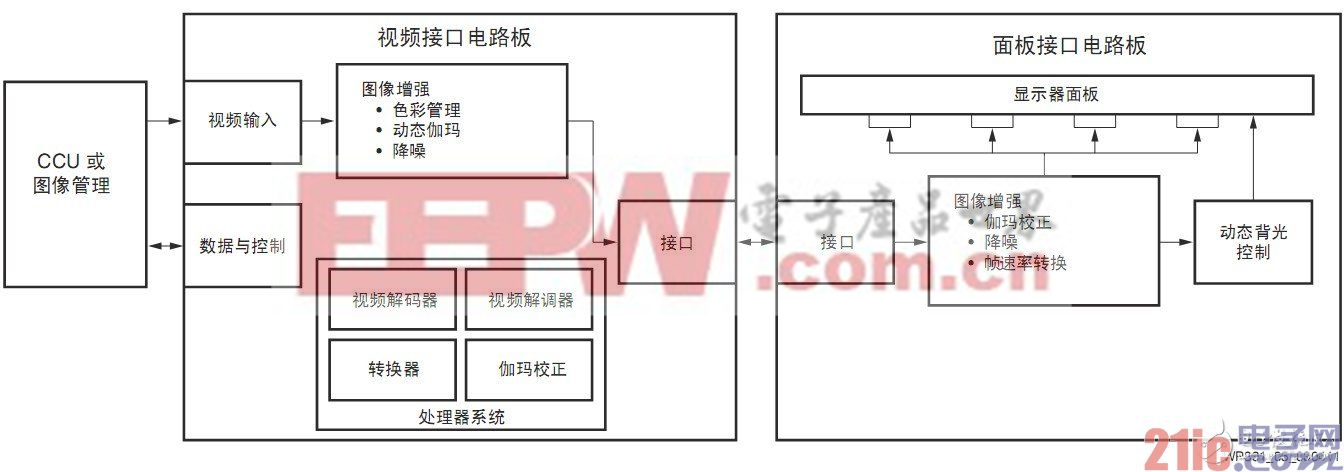 利用赛灵思FPGA轻松应对内窥镜系统架构挑战