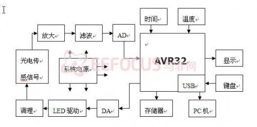 系统硬件结构框图