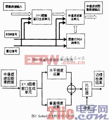 基于FPGA的车道偏离预警系统的设计