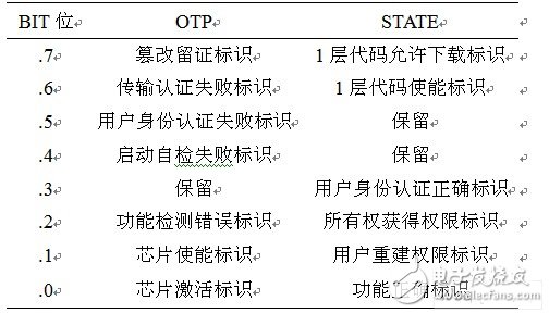 OTP与STATE中状态位功能表