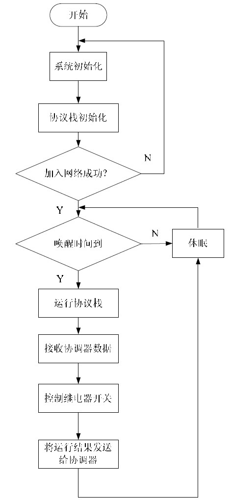 图5 终端节点系统流程图