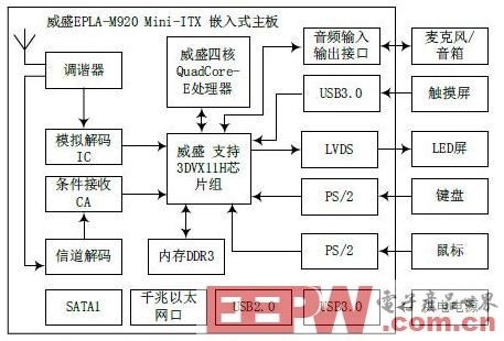 一种支持ANDROID4.X智能电视电脑一体机设计