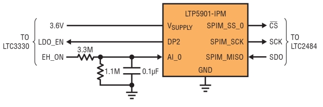 图 5：LTP5901-IPM 仅需要非常少的连接，就能运行整个应用。所有无线网络功能 (包括固件和 RF 电路) 都已经内置在该模块中。3线 SPI 主器件与 LTC2484 的 SPI 端口通信。GPIO 引脚 (DP2) 控制传感器电源排序。内置 ADC 充当便利的电平转换器，从 LTC3330 读取能量收集状态标记 EH_ON。