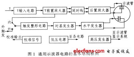 通用示波器电路的基本结构框图
