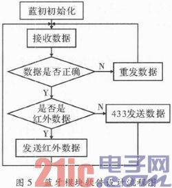 基于STM32的智能家居系统应用研究