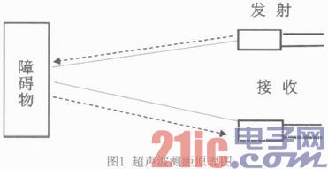 基于超声波测距的导盲系统设计