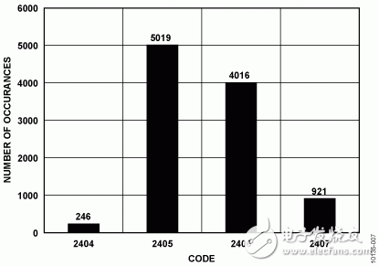 图7. 10，000样本的直方图（器件1的VIN4 - VIN3）