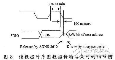 SCK和SDIO之间的时序关系