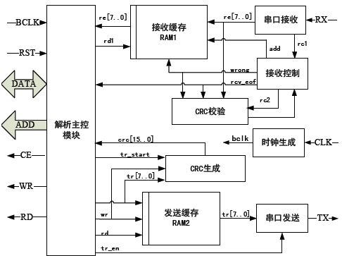 Modbus协议栈