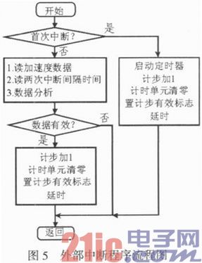 基于MMA8452Q传感器的计步器抗干扰设计