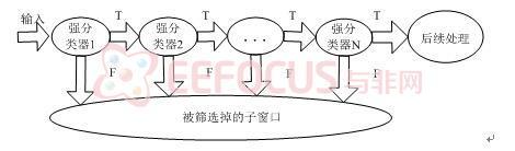 图2  (a)强分类器构造 (b)Cascade结构图