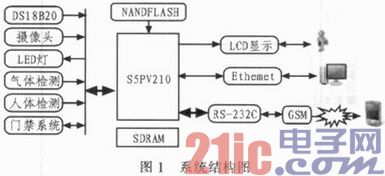 基于S5PV210的智能家居系统设计