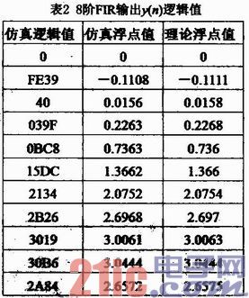 一种基于FPGA的FIR数字滤波器设计与实现