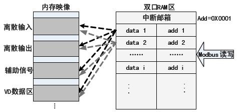 RAM内存映射