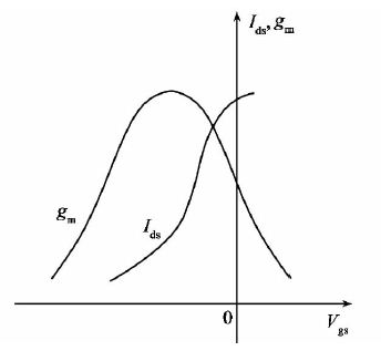 图2 g<sub>m</sub>，I<sub>ds</sub>与V<sub>gs</sub>的关系曲线