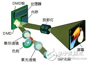 DLP系统光源对比综述