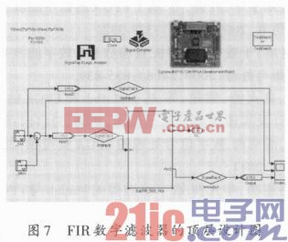 基于FPGA的FIR数字滤波器设计与实现